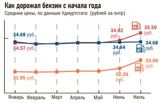 Бензин в Ижевске подорожает на 10 %