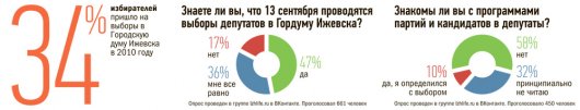 5 вопросов о выборах в Ижевске: что будет в бюллетене и как работают избирательные участки?