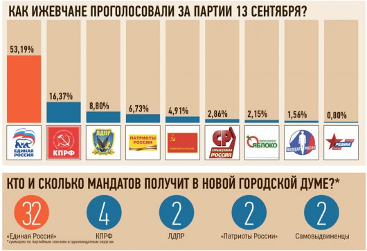 32 из 42 – «Единая Россия» получила подавляющее большинство голосов в ижевской Гордуме
