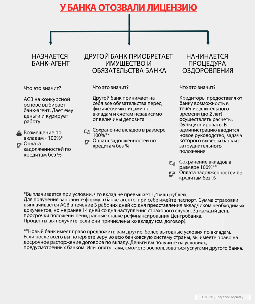 В каких случаях при отзыве у банка