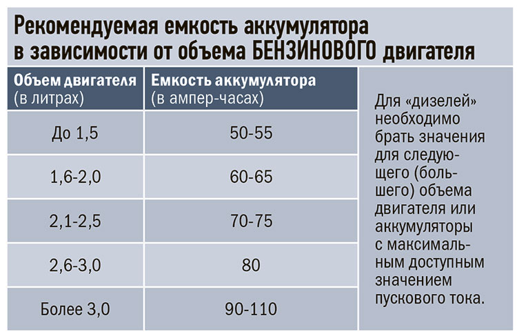 Объем аккумулятора. Таблица емкости аккумуляторов. Ёмкость аккумуляторной батареи автомобиля. Таблица емкости автомобильного аккумулятора. Как определить ёмкость АКБ автомобиля.