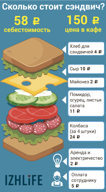 Сэндвич сколько грамм. Себестоимость сэндвича. Сэндвич калорийность. Себестоимость сенгвича. Себестоимость бургера.